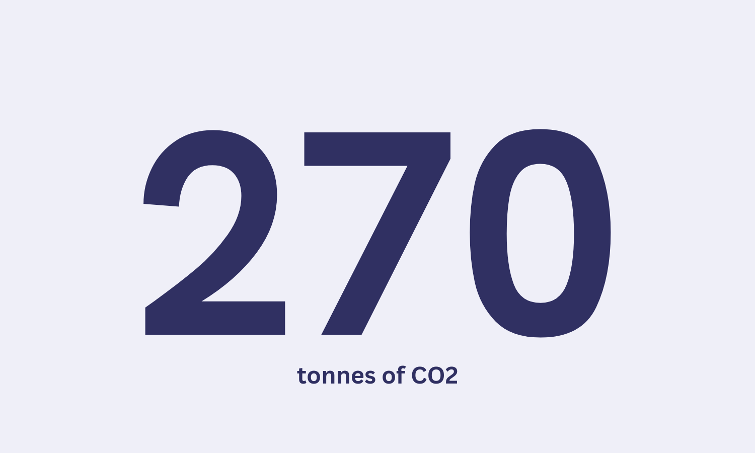 Estimated 270 tonnes of CO₂e saved