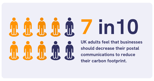 Consumer preference for sustainable communications