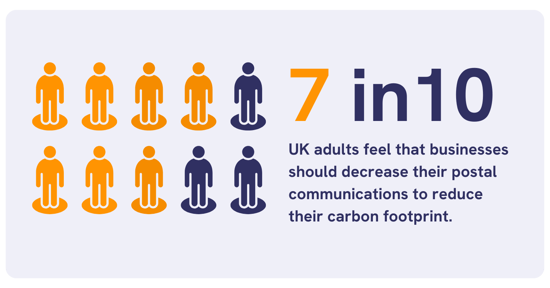 Consumer preference for sustainable comms