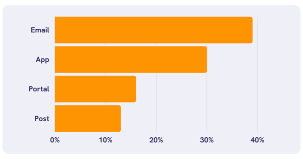 Customer preference for email communication