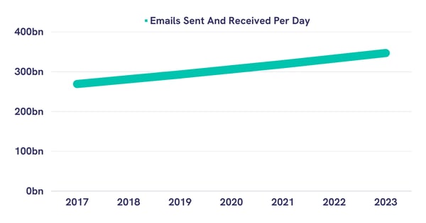 Emails sent and received per day globally