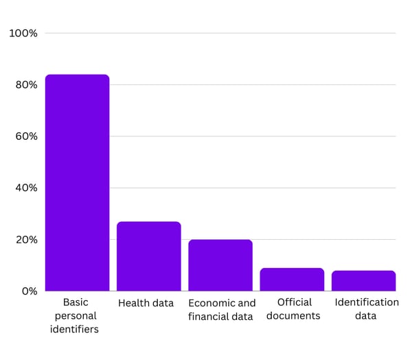 Bar chart showing most compromised data types in 2023