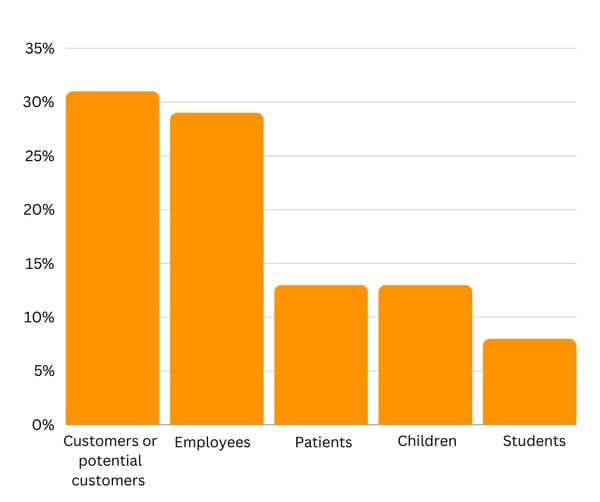Pie chart showing affected data subjects
