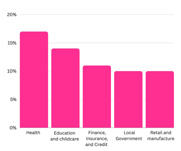 Bar chart showing incident distribution by sector