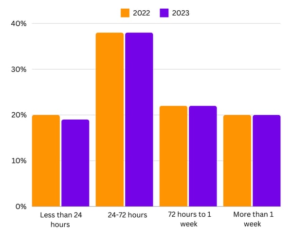 Bar chart showing reporting timeframes