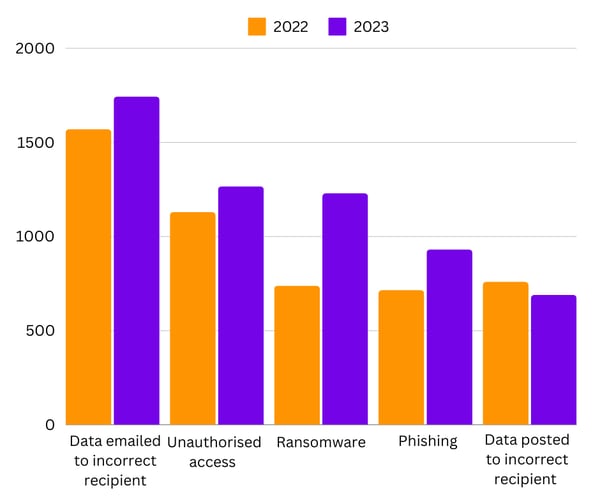 Bar chart of top ICO incident types 2023