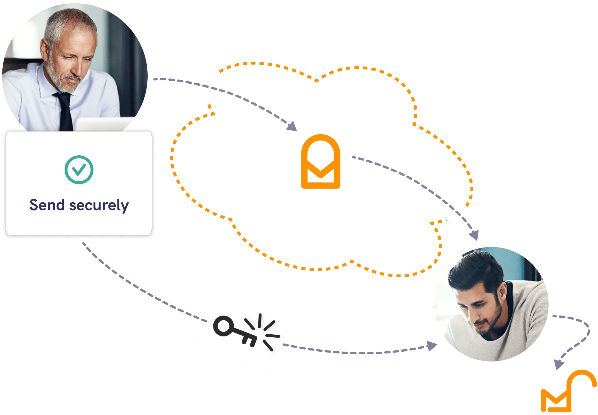The Mailock secure email encryption key exchange process