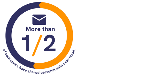 Consumer survey chart on sending sensitive data by email