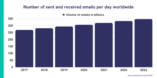 Chart showing number of sent and received emails per day worldwide